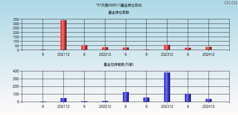 *ST天微(688511)基金持仓变动图