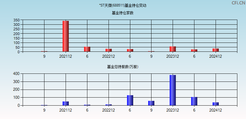 天微电子(688511)基金持仓变动图