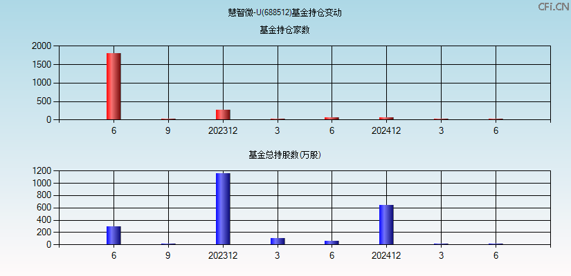 慧智微-U(688512)基金持仓变动图