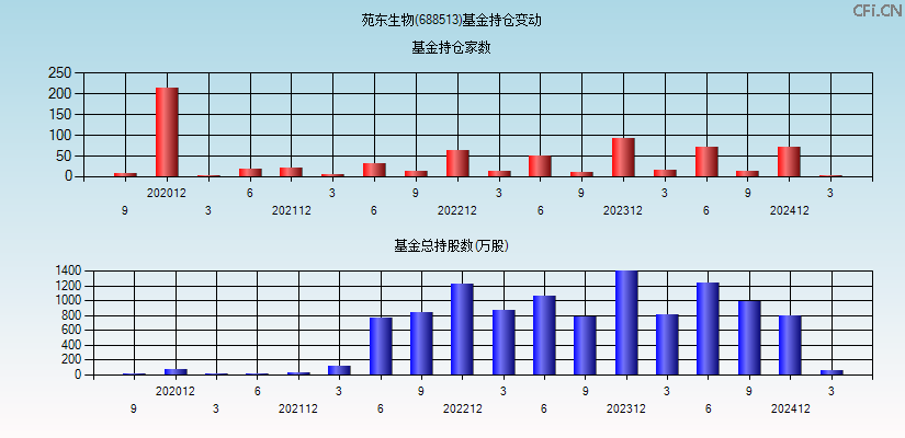 苑东生物(688513)基金持仓变动图