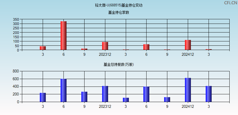 裕太微-U(688515)基金持仓变动图