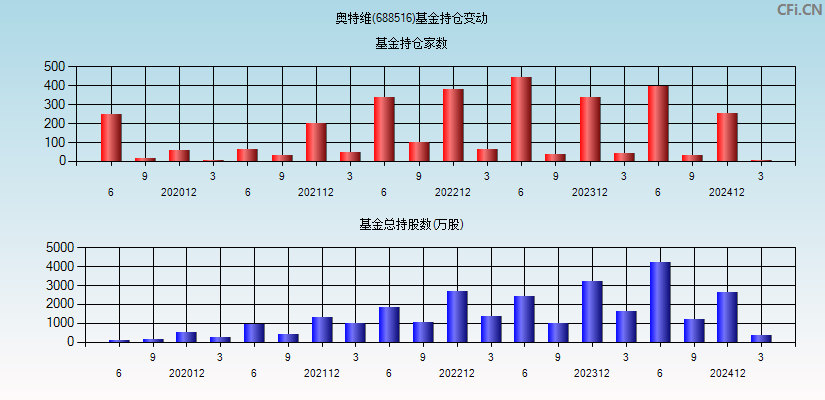 奥特维(688516)基金持仓变动图
