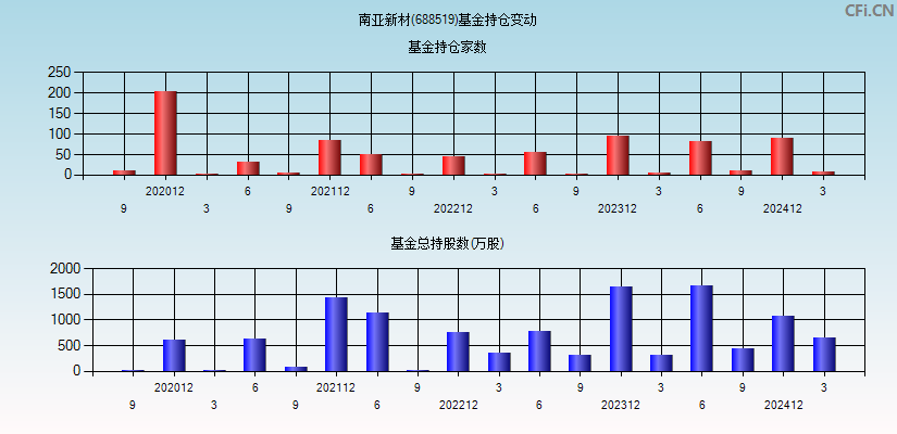 南亚新材(688519)基金持仓变动图