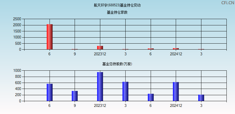 航天环宇(688523)基金持仓变动图