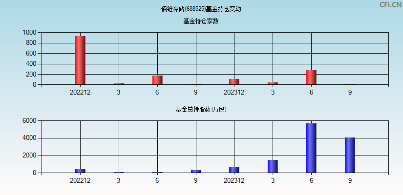 佰维存储(688525)基金持仓变动图