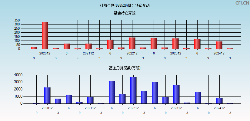 科前生物(688526)基金持仓变动图