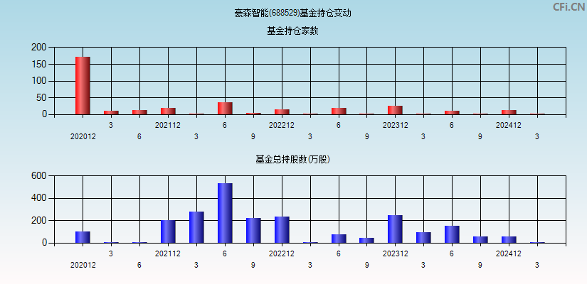 豪森智能(688529)基金持仓变动图