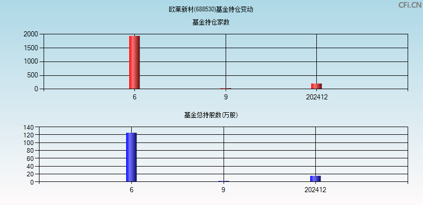 欧莱新材(688530)基金持仓变动图