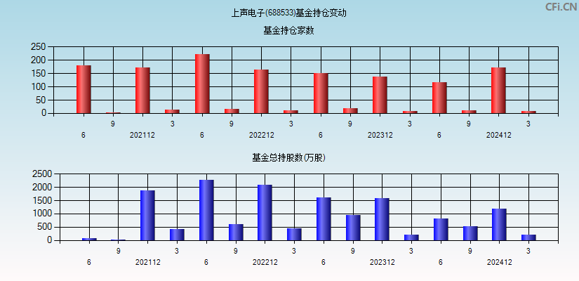 上声电子(688533)基金持仓变动图