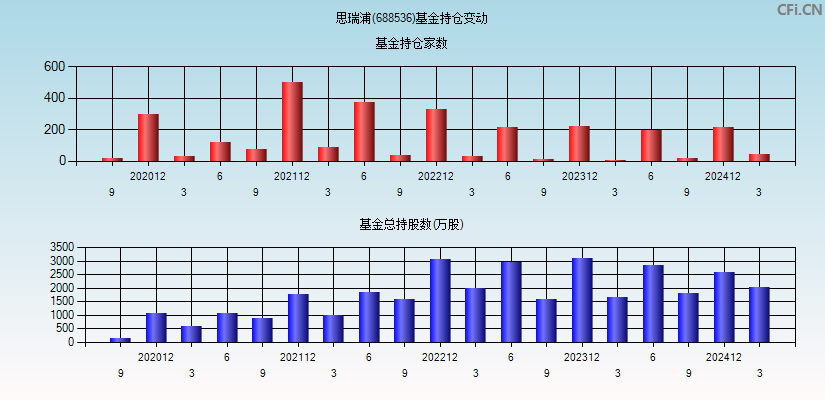 思瑞浦(688536)基金持仓变动图