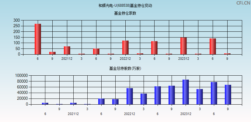 和辉光电-U(688538)基金持仓变动图