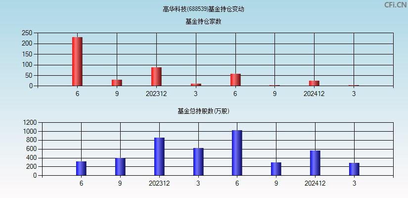 高华科技(688539)基金持仓变动图