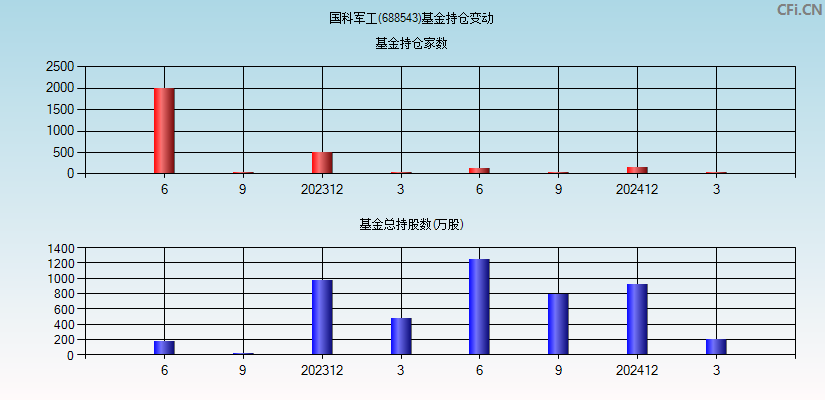 国科军工(688543)基金持仓变动图
