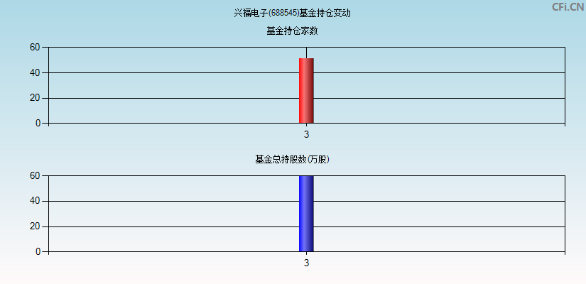 兴福电子(688545)基金持仓变动图