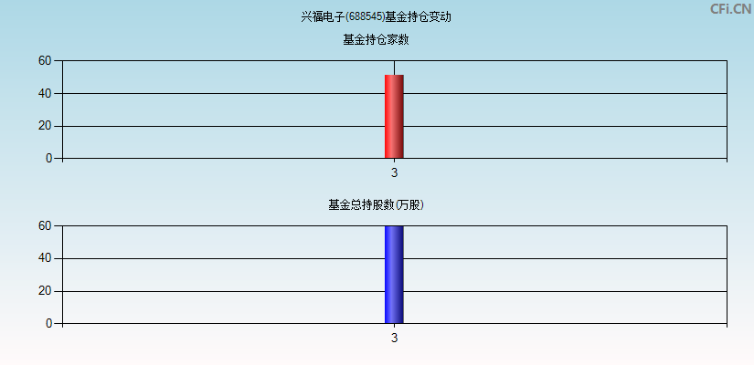 C兴福(688545)基金持仓变动图