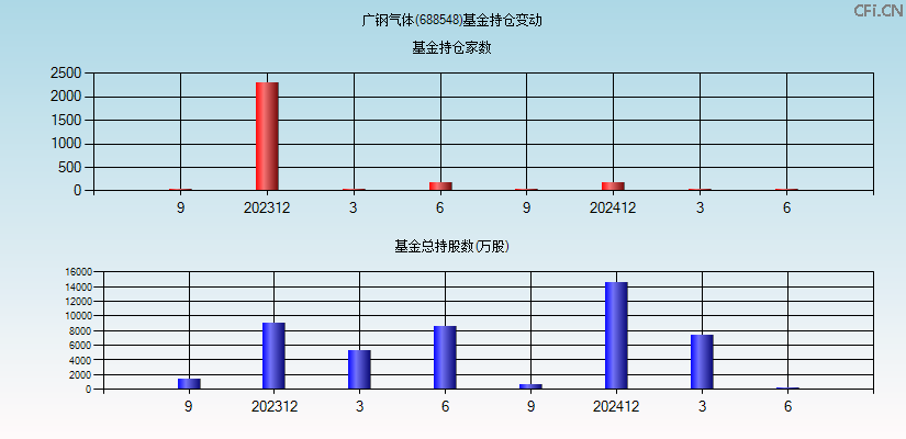 广钢气体(688548)基金持仓变动图