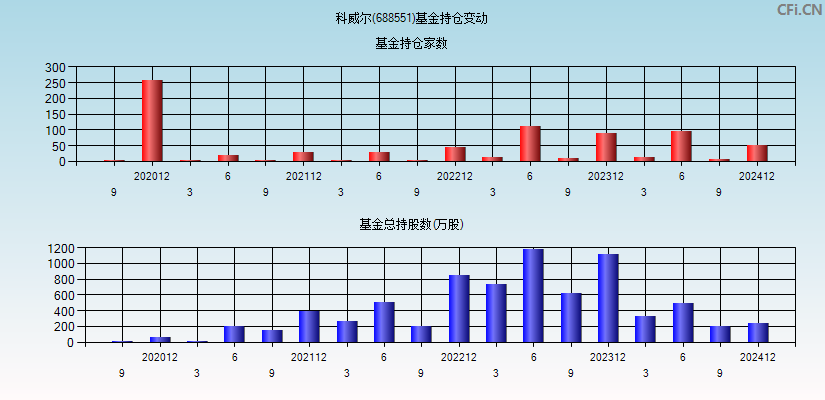 科威尔(688551)基金持仓变动图