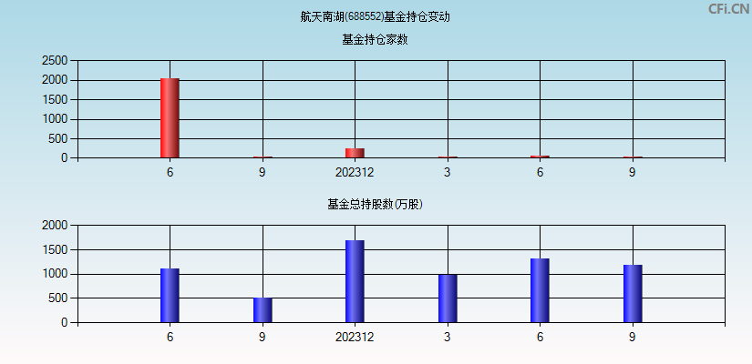 航天南湖(688552)基金持仓变动图