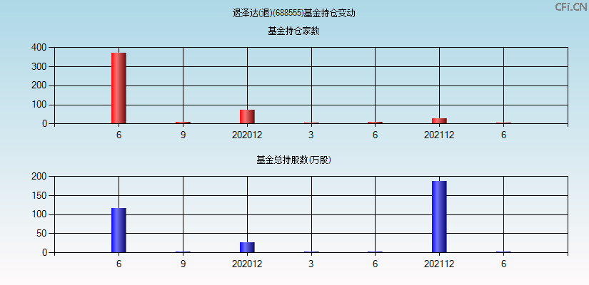 退泽达(退)(688555)基金持仓变动图