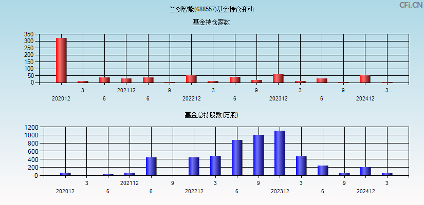 兰剑智能(688557)基金持仓变动图