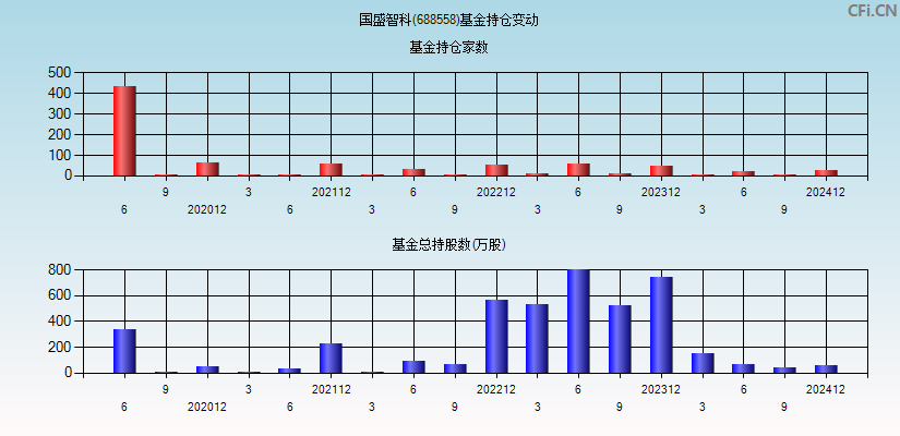 国盛智科(688558)基金持仓变动图