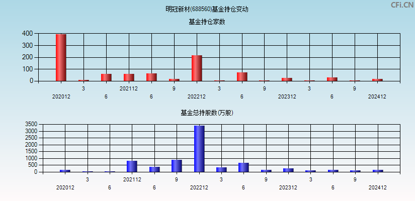 明冠新材(688560)基金持仓变动图