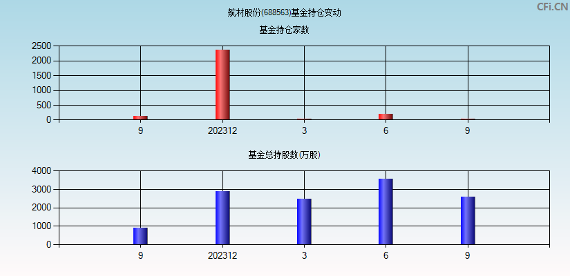 航材股份(688563)基金持仓变动图