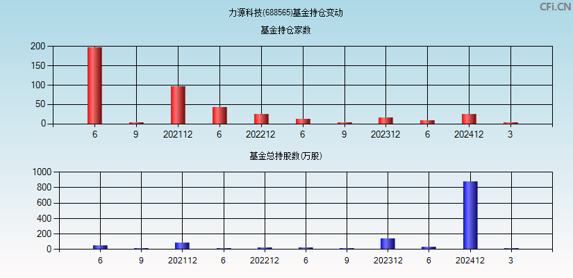 力源科技(688565)基金持仓变动图
