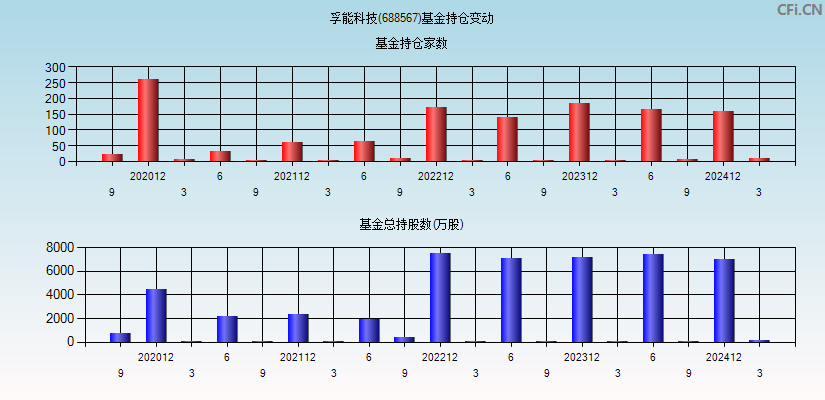 孚能科技(688567)基金持仓变动图