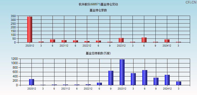 杭华股份(688571)基金持仓变动图