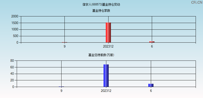 信宇人(688573)基金持仓变动图