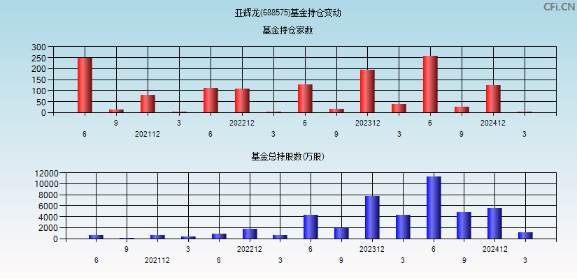 亚辉龙(688575)基金持仓变动图