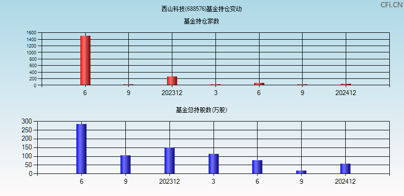 西山科技(688576)基金持仓变动图