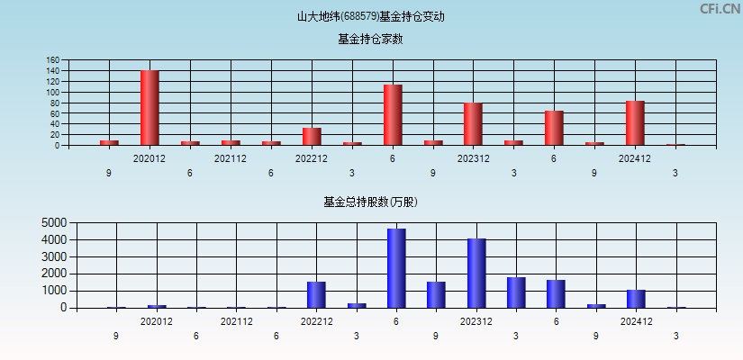 山大地纬(688579)基金持仓变动图