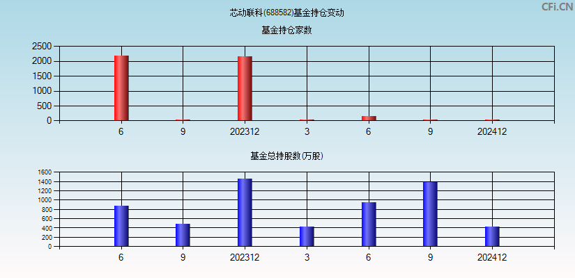 芯动联科(688582)基金持仓变动图