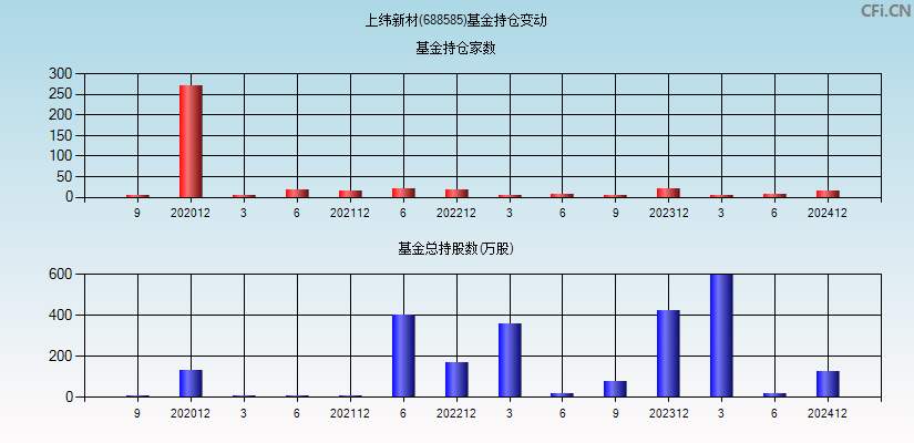 上纬新材(688585)基金持仓变动图