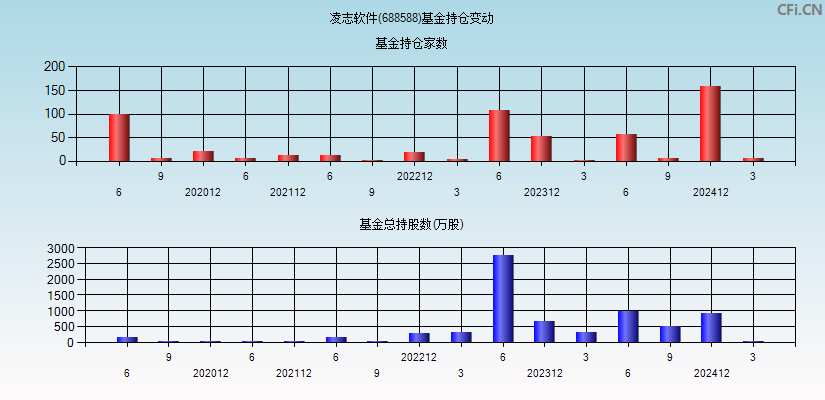凌志软件(688588)基金持仓变动图