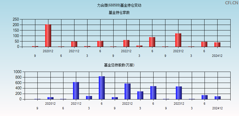 力合微(688589)基金持仓变动图