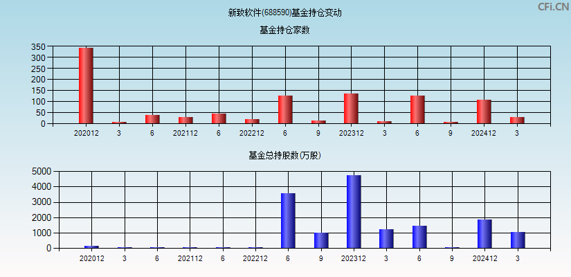 新致软件(688590)基金持仓变动图