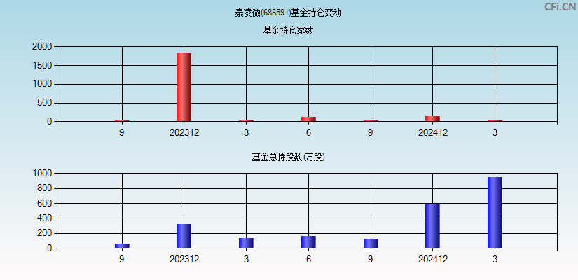 泰凌微(688591)基金持仓变动图