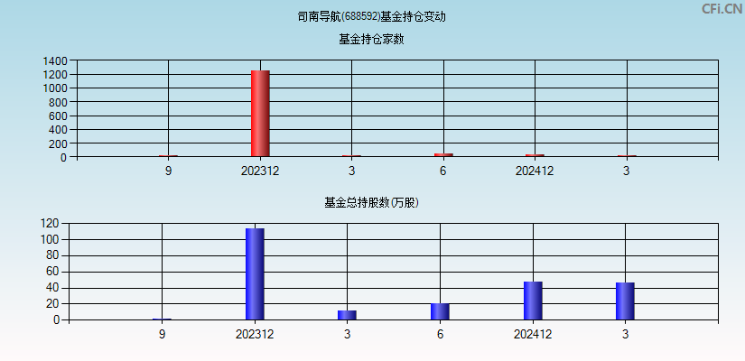 司南导航(688592)基金持仓变动图