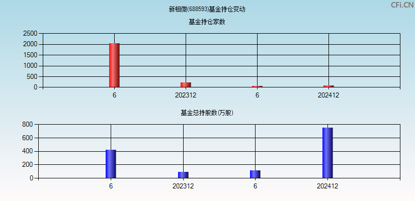 新相微(688593)基金持仓变动图