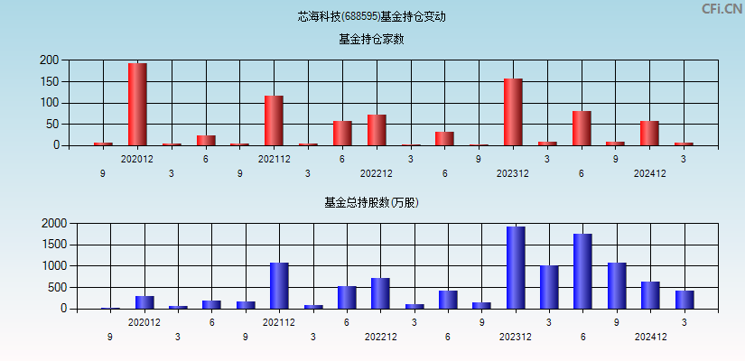 芯海科技(688595)基金持仓变动图