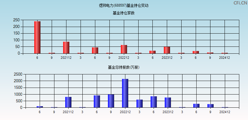 煜邦电力(688597)基金持仓变动图