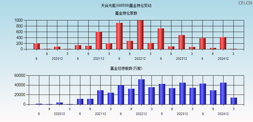 天合光能(688599)基金持仓变动图