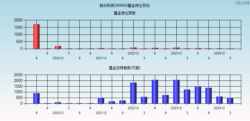 皖仪科技(688600)基金持仓变动图