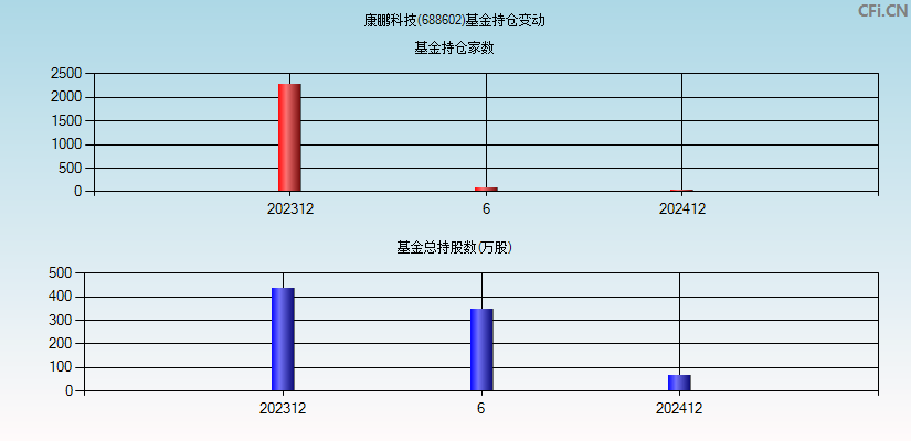 康鹏科技(688602)基金持仓变动图