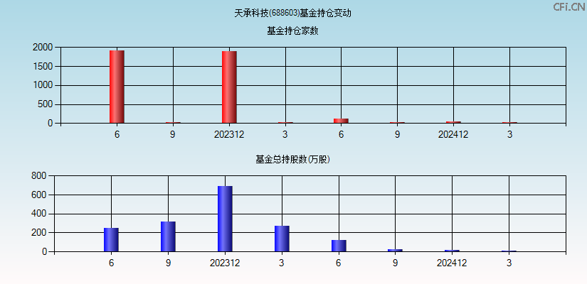 天承科技(688603)基金持仓变动图