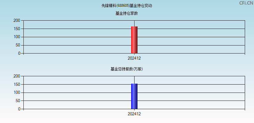 先锋精科(688605)基金持仓变动图