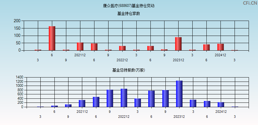 康众医疗(688607)基金持仓变动图